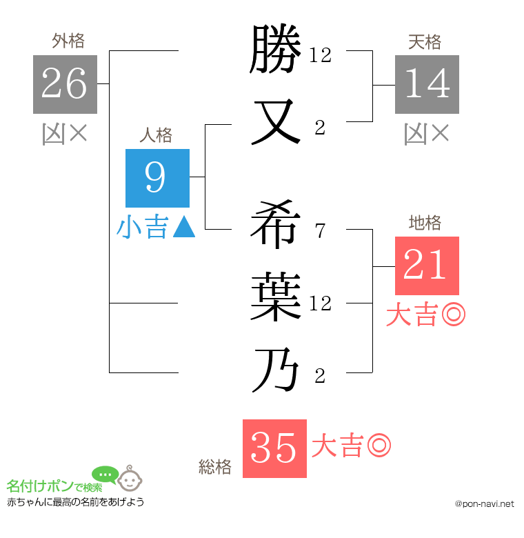 勝又 希葉乃さんの姓名判断結果