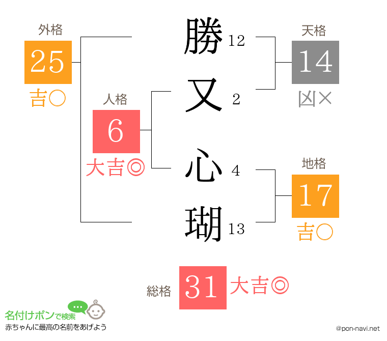 勝又 心瑚さんの姓名判断結果