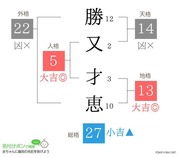 勝又 才恵さんの姓名判断結果
