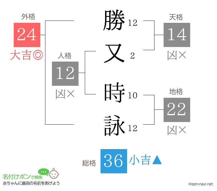勝又 時詠さんの姓名判断結果