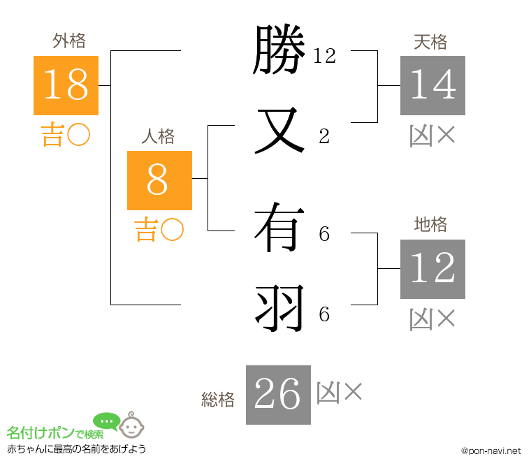 勝又 有羽さんの姓名判断結果