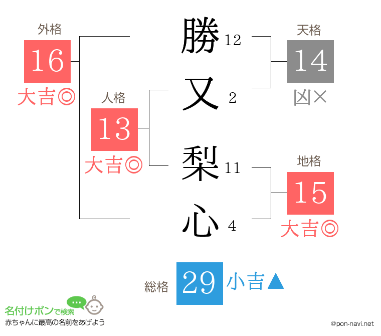 勝又 梨心さんの姓名判断結果