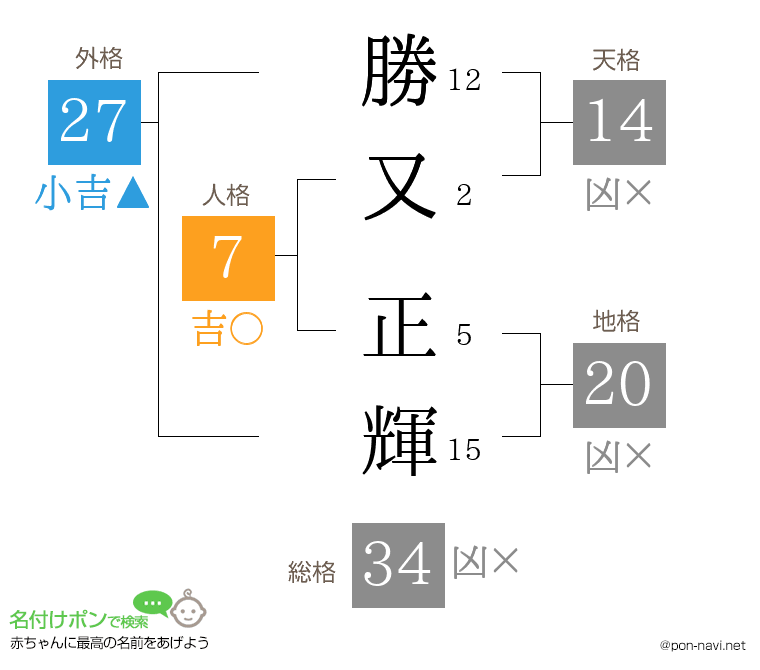 勝又 正輝さんの姓名判断結果