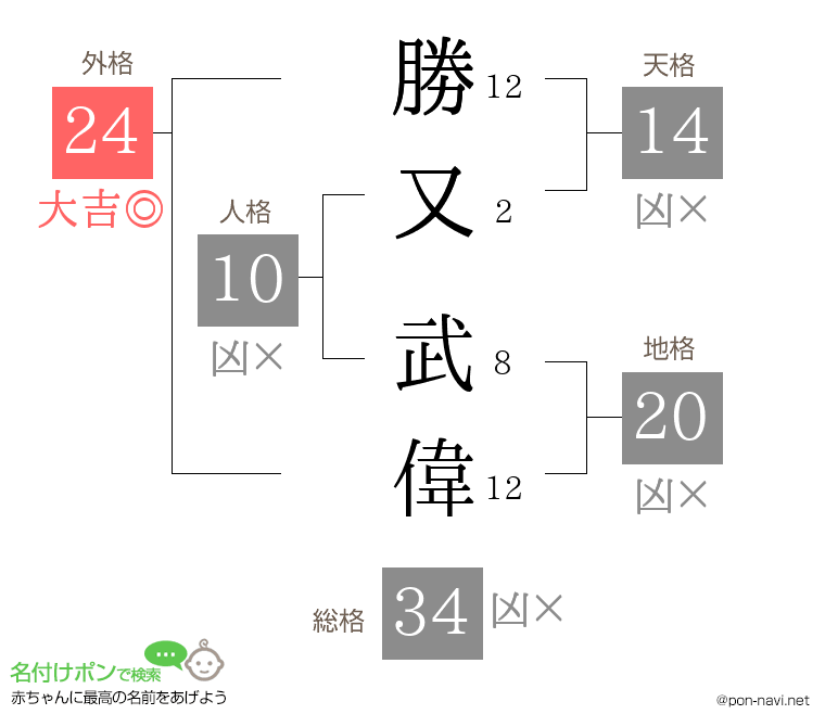 勝又 武偉さんの姓名判断結果