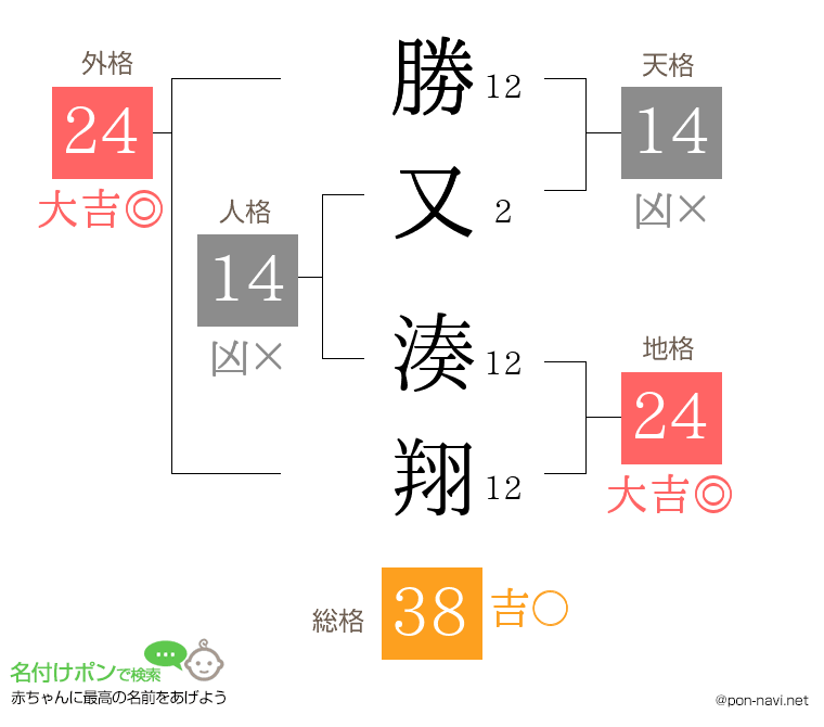 勝又 湊翔さんの姓名判断結果