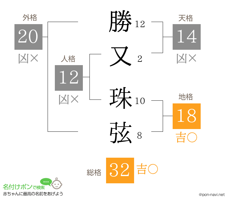 勝又 珠弦さんの姓名判断結果