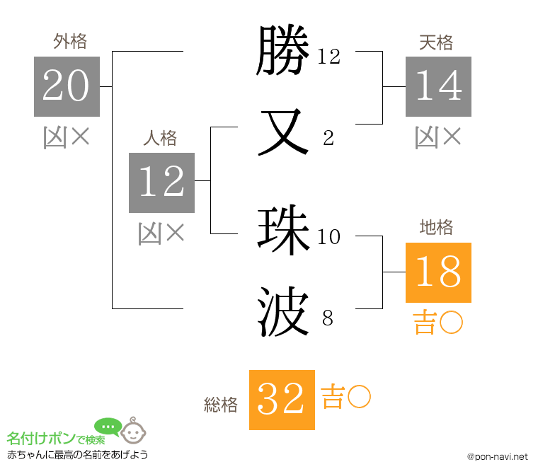 勝又 珠波さんの姓名判断結果
