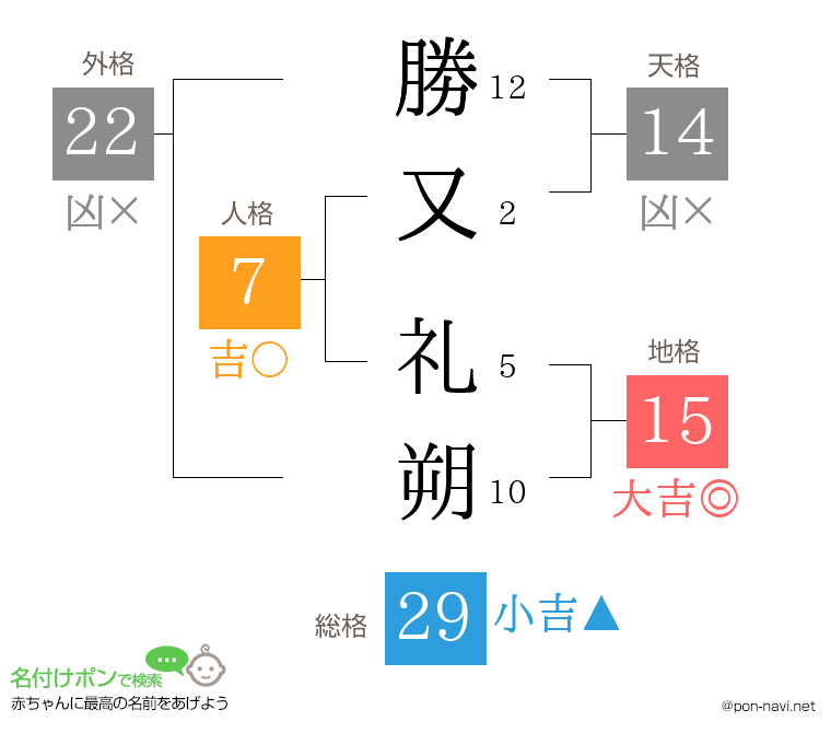 勝又 礼朔さんの姓名判断結果