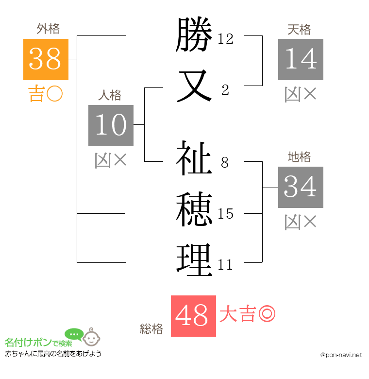 勝又 祉穂理さんの姓名判断結果