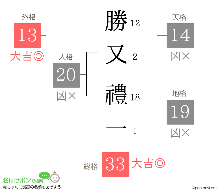 勝又 禮一さんの姓名判断結果