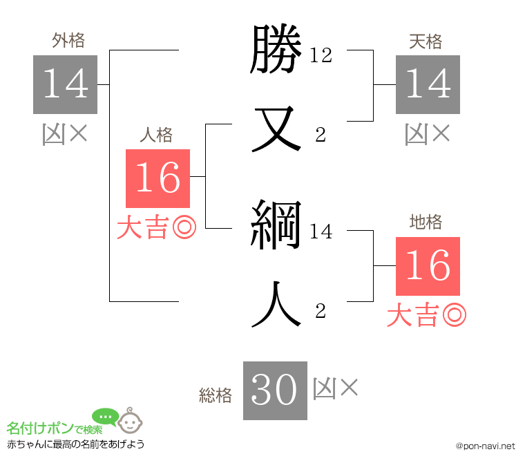 勝又 綱人さんの姓名判断結果