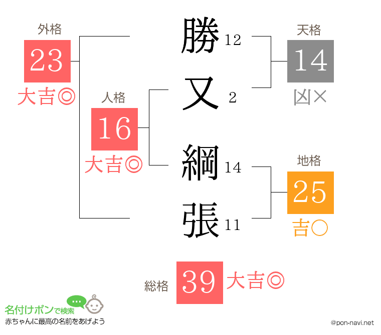 勝又 綱張さんの姓名判断結果