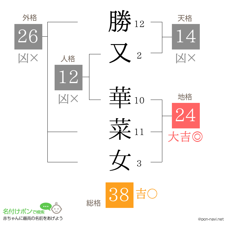 勝又 華菜女さんの姓名判断結果