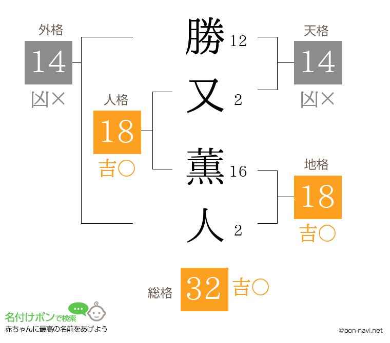 勝又 薫人さんの姓名判断結果