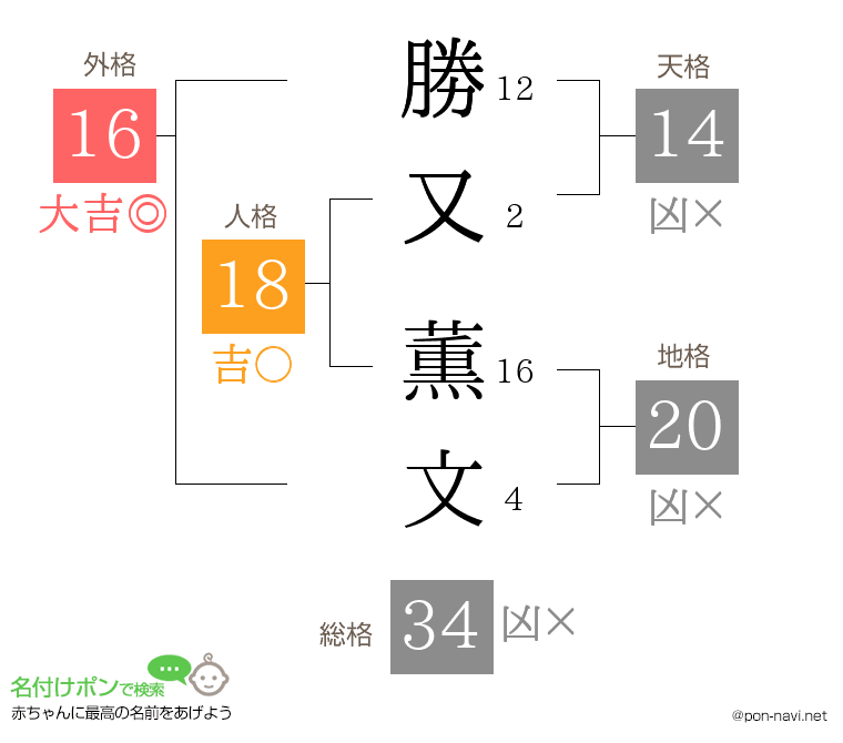 勝又 薫文さんの姓名判断結果