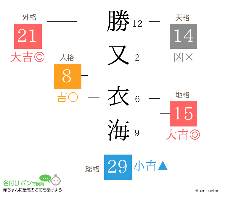 勝又 衣海さんの姓名判断結果