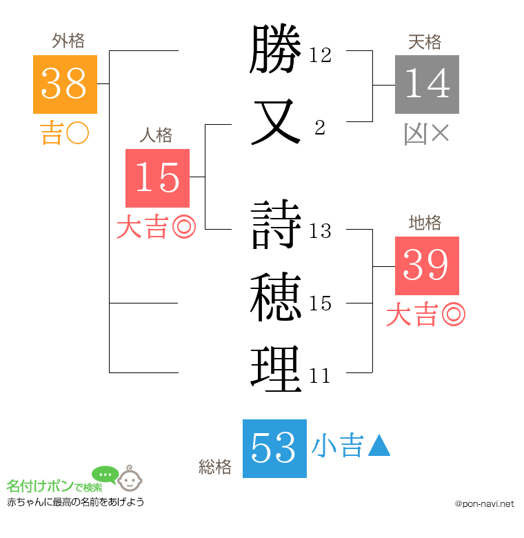勝又 詩穂理さんの姓名判断結果