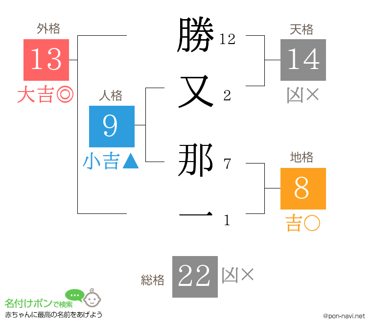 勝又 那一さんの姓名判断結果