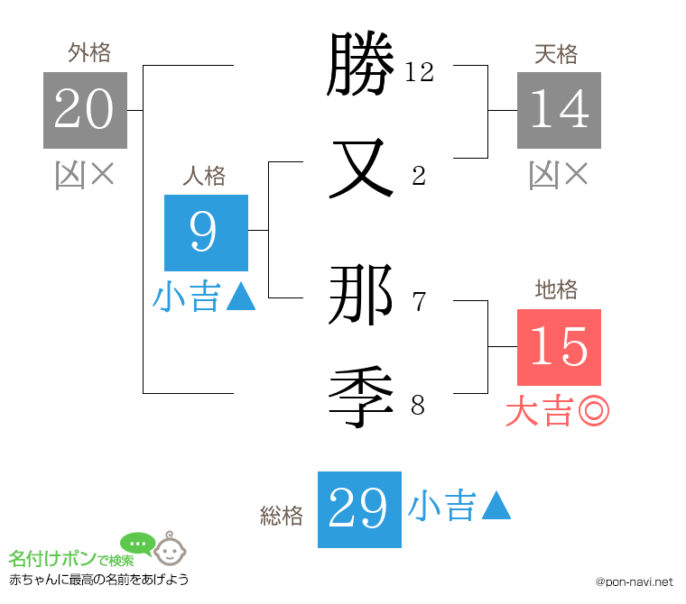 勝又 那季さんの姓名判断結果