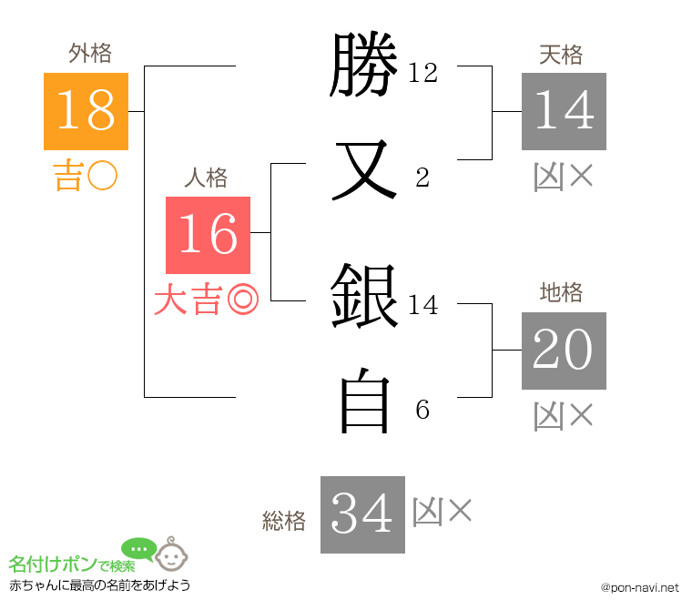 勝又 銀自さんの姓名判断結果