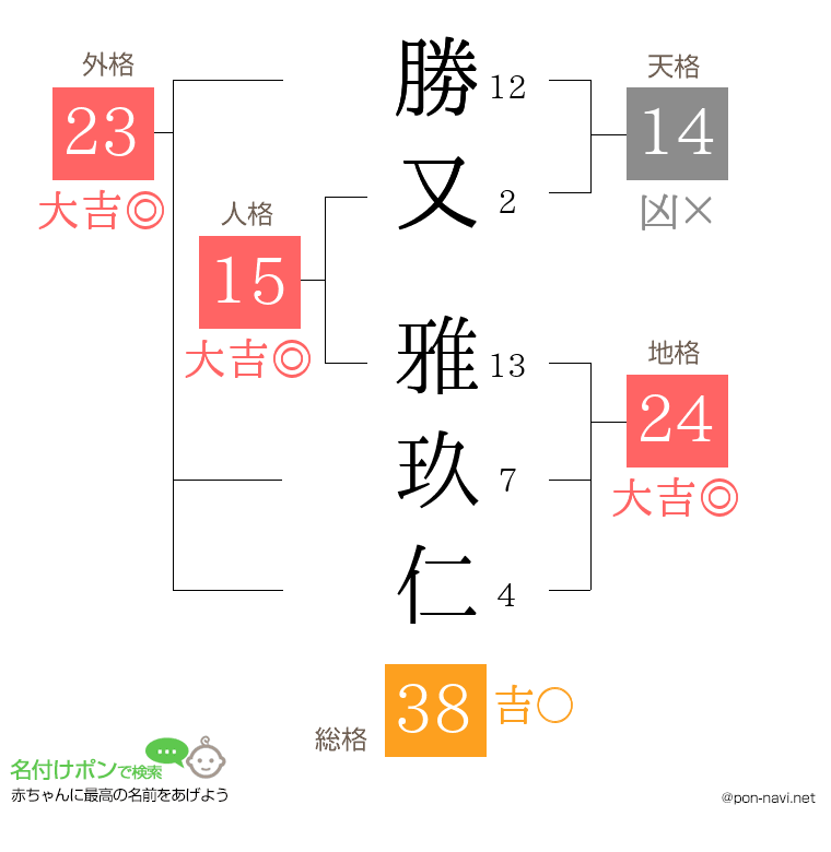 勝又 雅玖仁さんの姓名判断結果