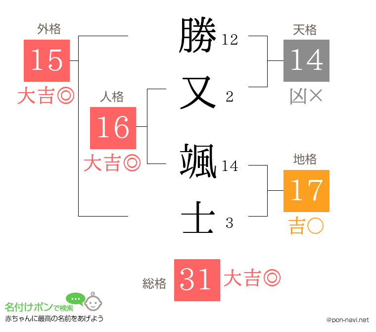 勝又 颯士さんの姓名判断結果