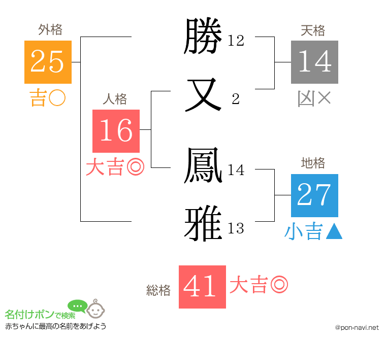 勝又 鳳雅さんの姓名判断結果