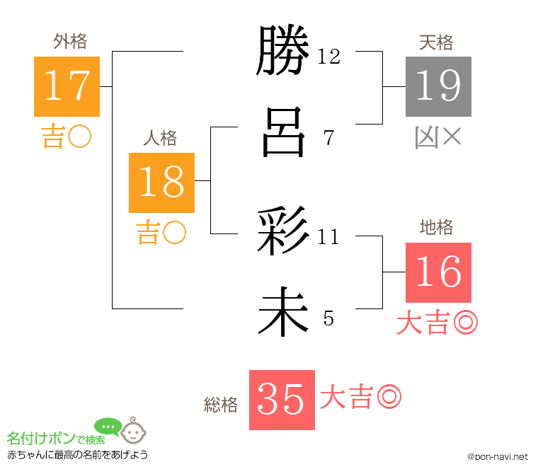 勝呂 彩未さんの姓名判断結果