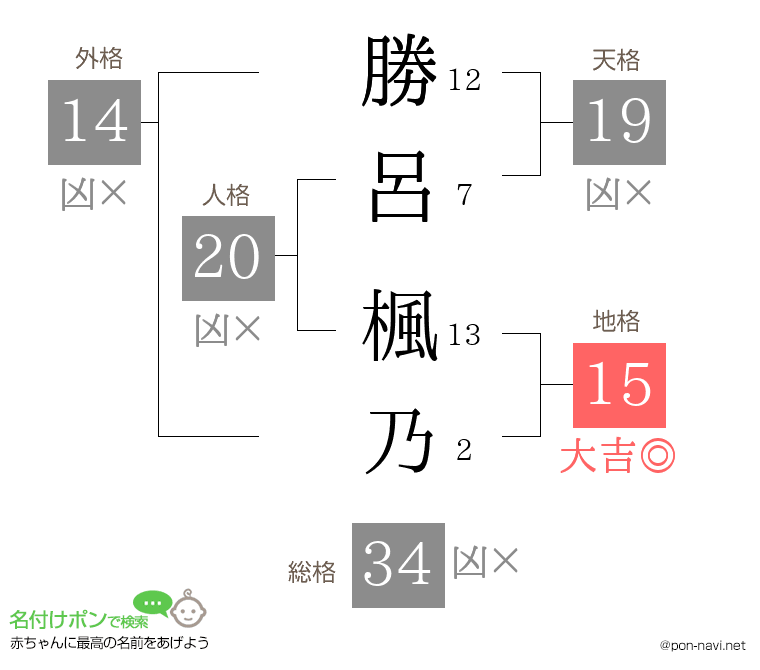 勝呂 楓乃さんの姓名判断結果