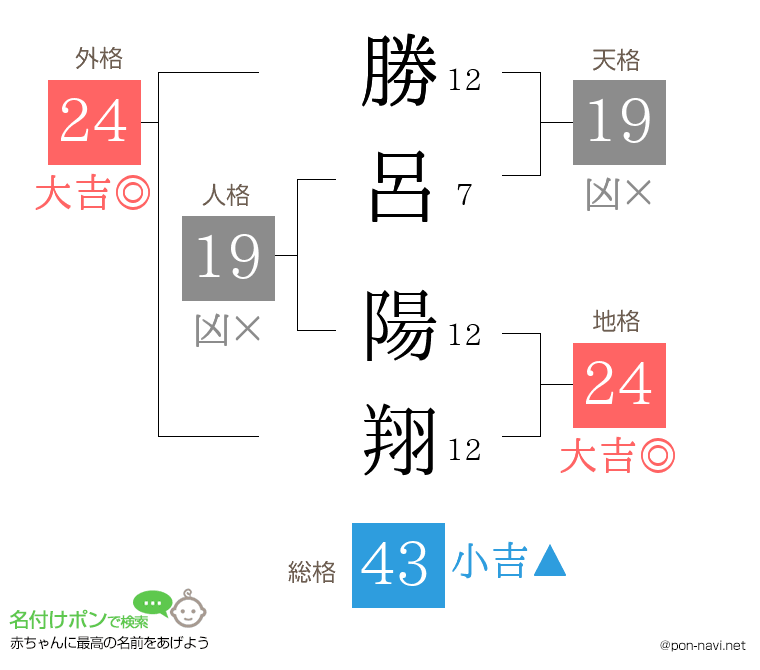 勝呂 陽翔さんの姓名判断結果