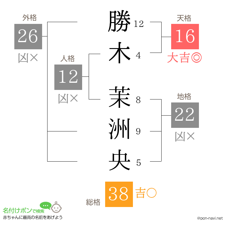 勝木 茉洲央さんの姓名判断結果