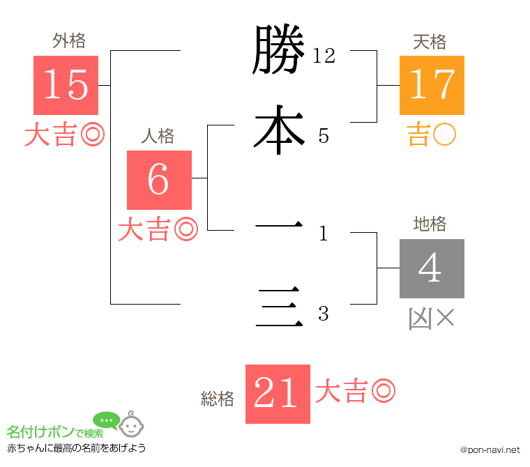 勝本 一三さんの姓名判断結果