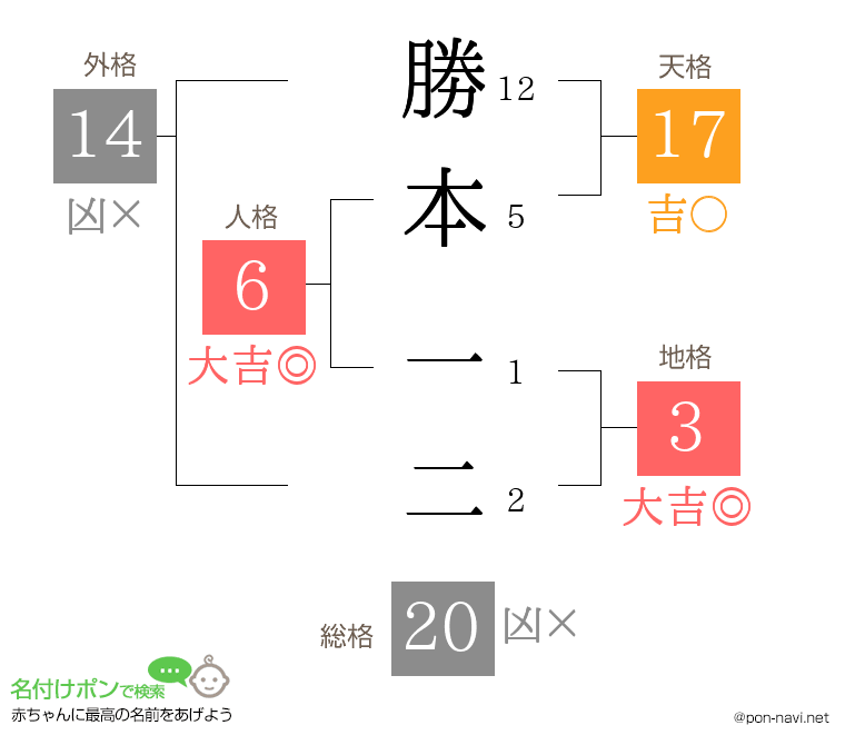 勝本 一二さんの姓名判断結果