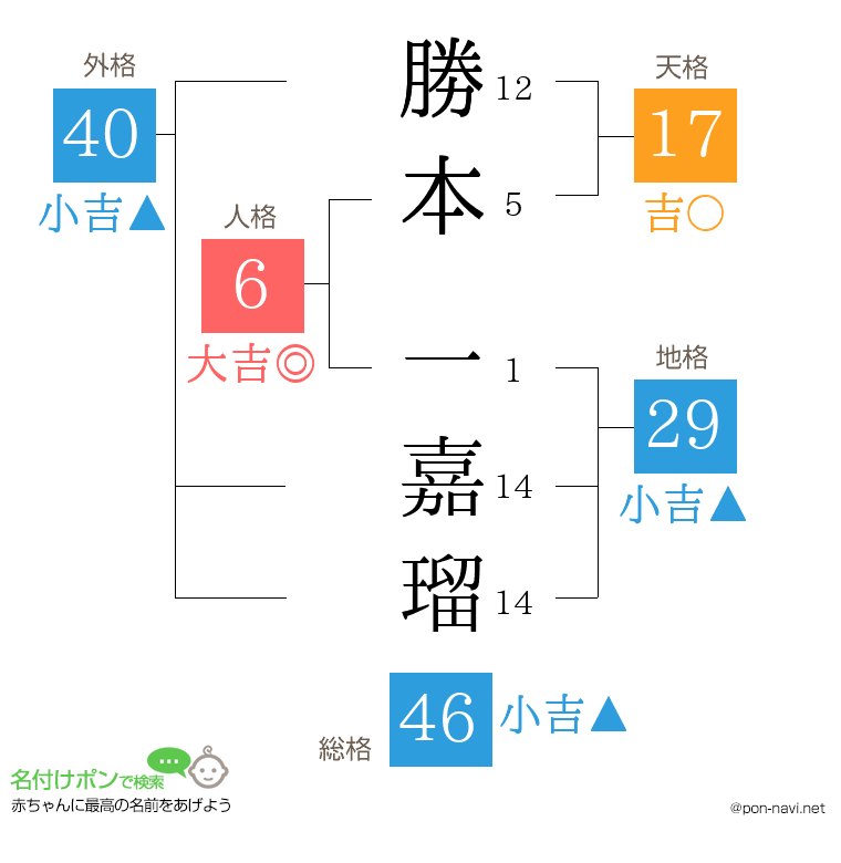 勝本 一嘉瑠さんの姓名判断結果