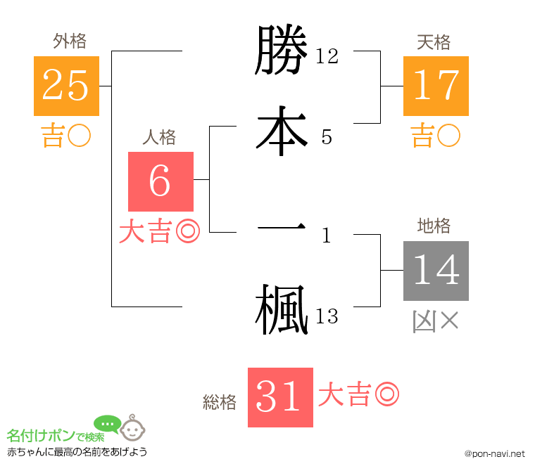 勝本 一楓さんの姓名判断結果