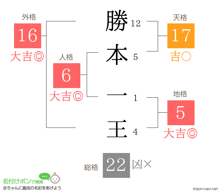 勝本 一王さんの姓名判断結果