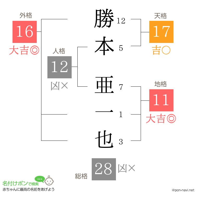 勝本 亜一也さんの姓名判断結果