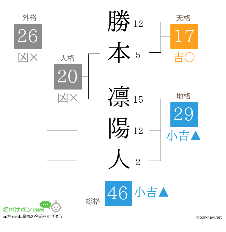 勝本 凛陽人さんの姓名判断結果