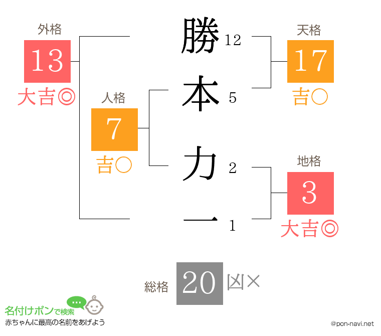 勝本 力一さんの姓名判断結果