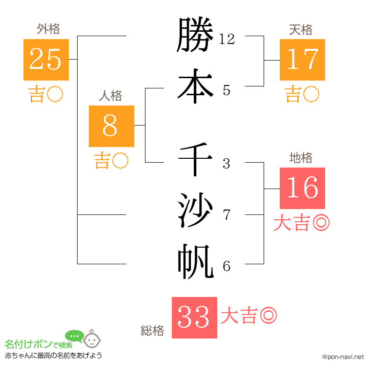 勝本 千沙帆さんの姓名判断結果