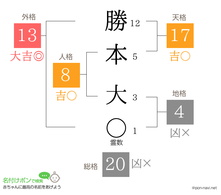 勝本 大さんの姓名判断結果