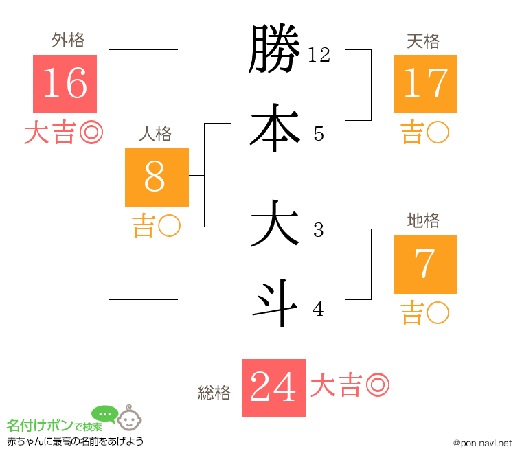 勝本 大斗さんの姓名判断結果