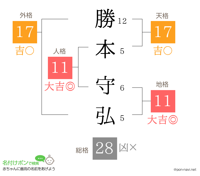 勝本 守弘さんの姓名判断結果