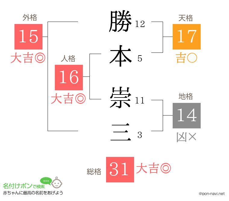 勝本 崇三さんの姓名判断結果