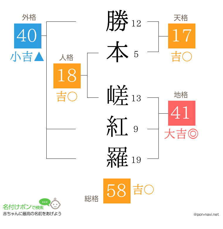 勝本 嵯紅羅さんの姓名判断結果