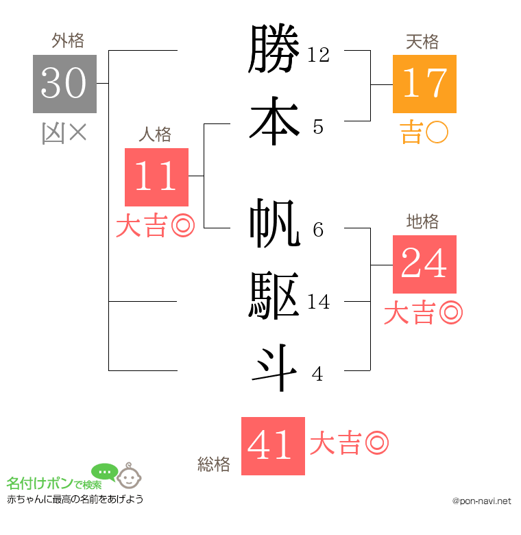 勝本 帆駆斗さんの姓名判断結果