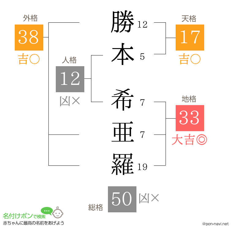 勝本 希亜羅さんの姓名判断結果