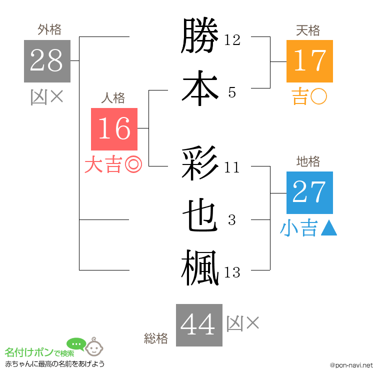 勝本 彩也楓さんの姓名判断結果