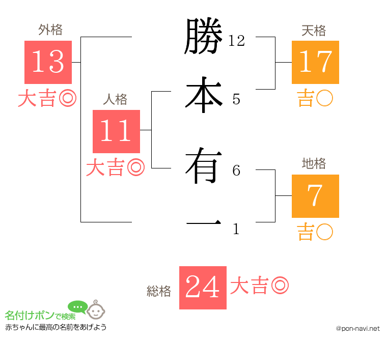 勝本 有一さんの姓名判断結果