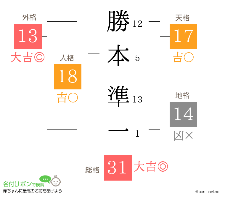 勝本 準一さんの姓名判断結果